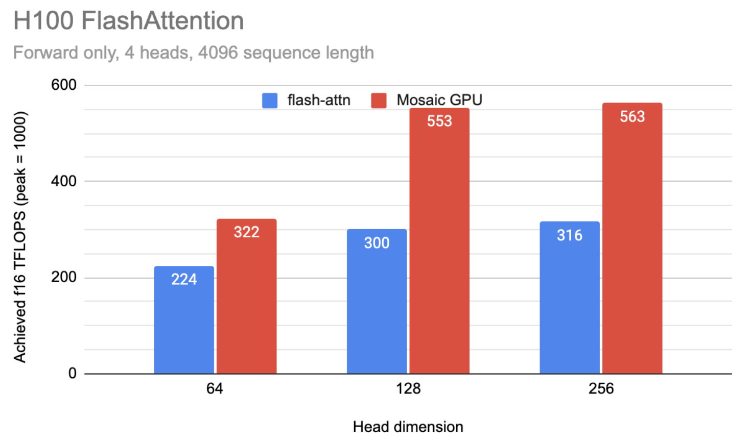 A bar graph showing a performance comparison of Flash Attention vs. Mosaic GPU on NVIDIA H100 GPUs