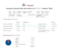 Vanguard Convertible Securities Investor - VCVSX