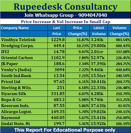 Price Increase & Vol Increase In Small Cap