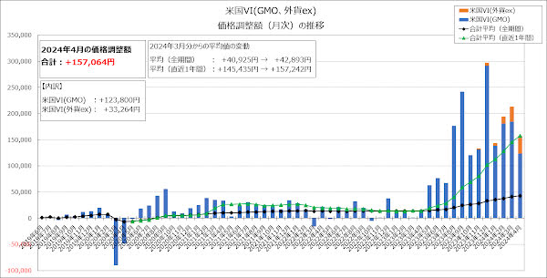 米国VI(GMO、外貨ex)の価格調整額（月次）の推移