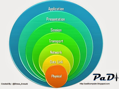 7 Lapisan OSI 7 Layer
