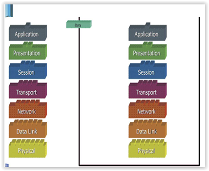 Pengertian dan penjelasan OSI (Open System Interconnection)