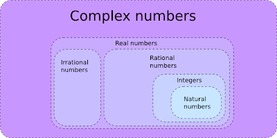 Complex number