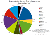 U.S. luxury auto brand market share chart September 2011
