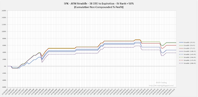 SPX Short Options Straddle Equity Curves - 38 DTE - IV Rank > 50 - Risk:Reward 25% Exits