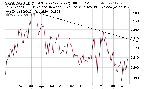 xau gold ratio chart