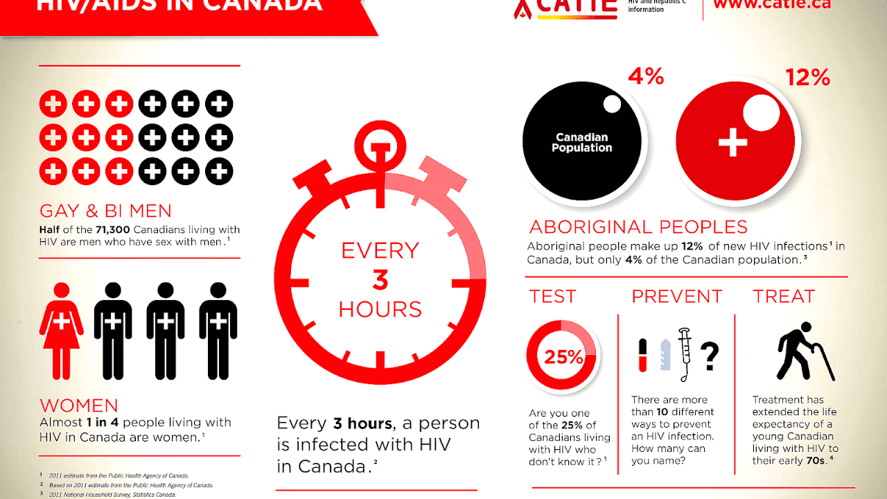 How Long Can You Live Without Hiv Medication