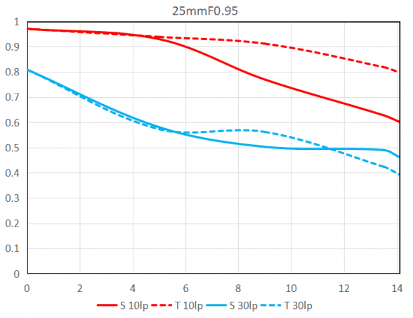 MTF-график объектива Laowa Argus 25mm f/0.95 APS-C APO