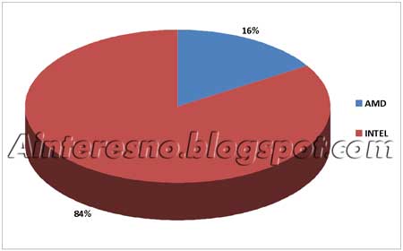 AMD vs Intel - доли рынка