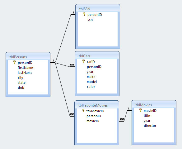 AccessTips: Getting Started with Database Design