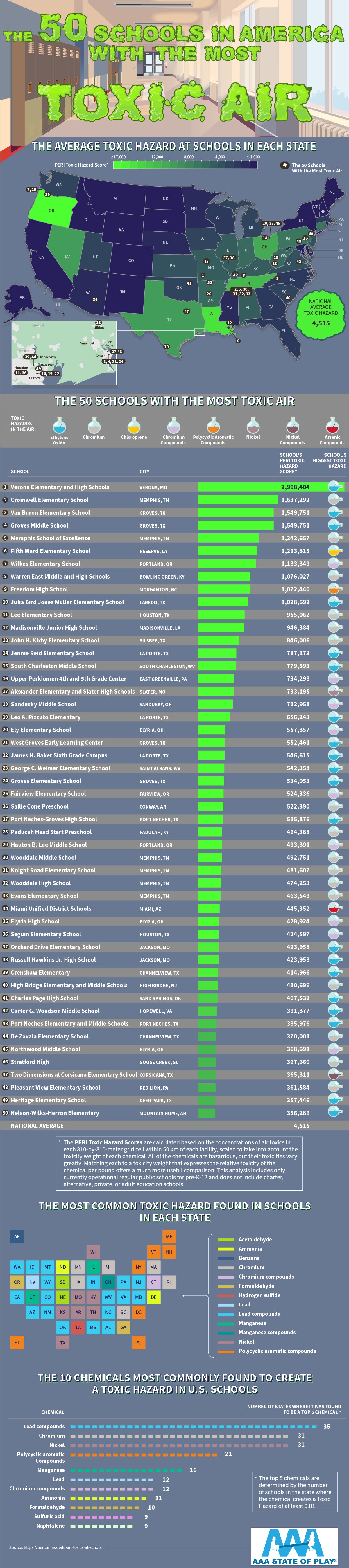 The 50 Schools in America With the Most Toxic Air