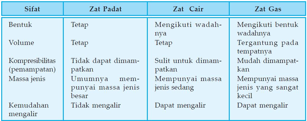 Pengertian, Contoh dan Perbedaan Sifat-sifat Zat (Benda 