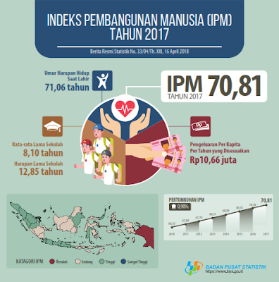 data statistik terkait pendidikan dan pencapaian IPM