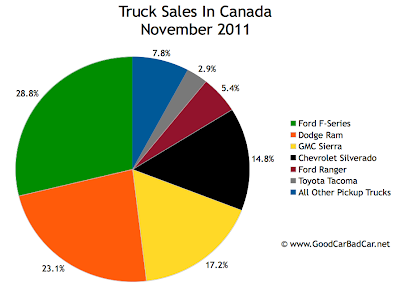 Canada truck sales chart November 2011