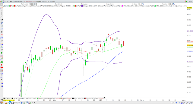 Analyse technique du CAC40. 20/01/21