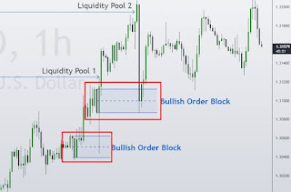 Order Block Trading dalam Pasar Forex: Strategi Efektif untuk Mengidentifikasi Poin Balik