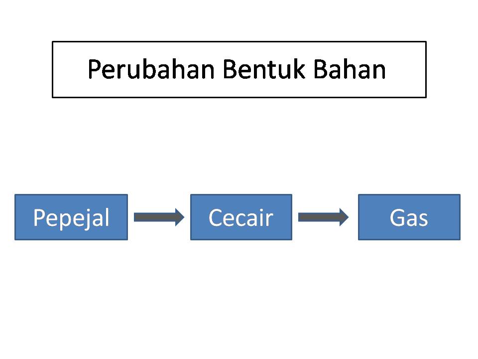 Sains Tahun 5: Perubahan Keadaan Bahan