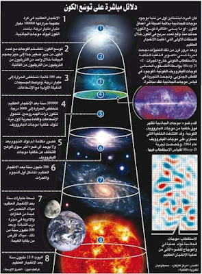 هل سرعة تمدد الكون أسرع من الضوء ،تمدد الكون في القرآن،دليل من القرآن على أن الكون يتمدد،كم تبلغ سرعة توسع الكون ،توسع الكون في الكتاب المقدس،سرعة المجرة في الكون،تمدد الكون،تمدد الكون وتلاحم الجسيمات الذرية،مكونة غازي الهيليوم والهيدروجين،تمدد الكون في القرآن،تمدد الكون اسرع من الضوء،تمدد الكون من لحظه الانفجار العظيم الى اليوم ،تمدد الكون والعالم ادوین هابل،تمدد الكون pdf،تمدد الكون هابل،تمدد الكون نظرية،تمدد الكون الانفجار العظيم