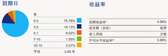 人民幣債券指數ETF 到期日 收益率