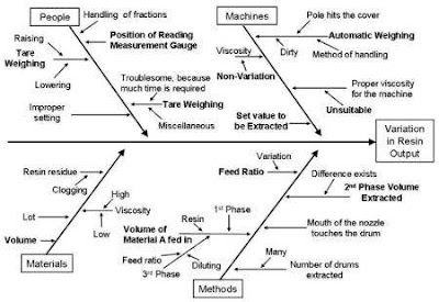 Cause and Effect Diagram, Project Management Guides