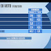 Sondaggio elettorale sulle intenzioni di voto degli italiani di Euromedia Research per Porta a Porta