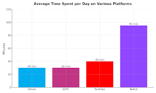 average time spent per day on various platform