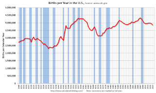 U.S. Births per Year