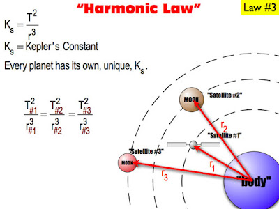 Hukum Kepler III tentang pergerakan planet