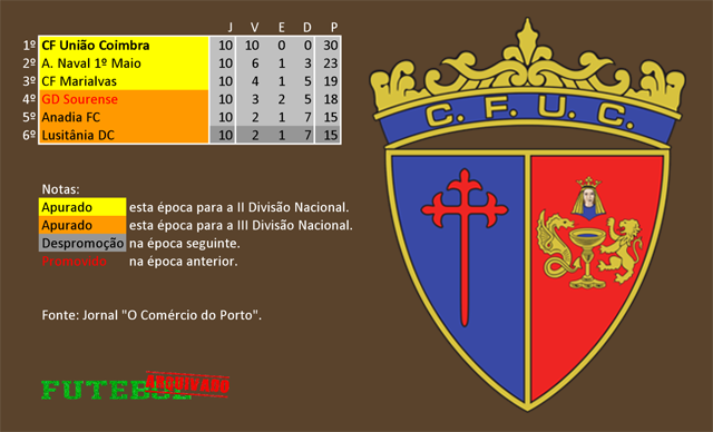 classificação campeonato regional distrital associação futebol coimbra 1952 união