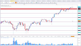 Weekly chart of US30