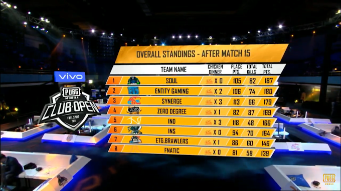 Team Soul Finally Come In Top Of  Table In Pmco South Asia Regionla  final 