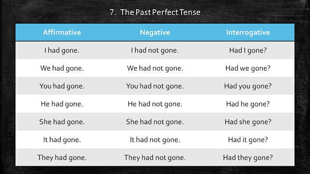 Table of Past Perfect Tense