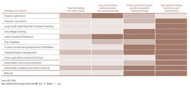 Figure 1: Propensity to introduce new technologies by economic entities of different types in Russia’s agriculture sector