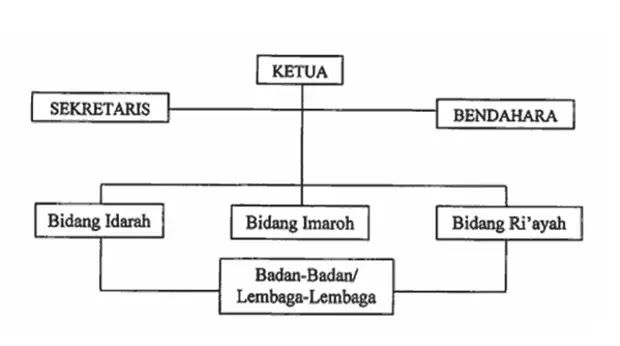 contoh struktur dkm masjid