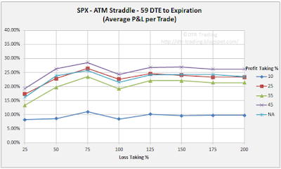 59 DTE SPX Short Straddle Summary Normalized Percent P&L Per Trade Graph