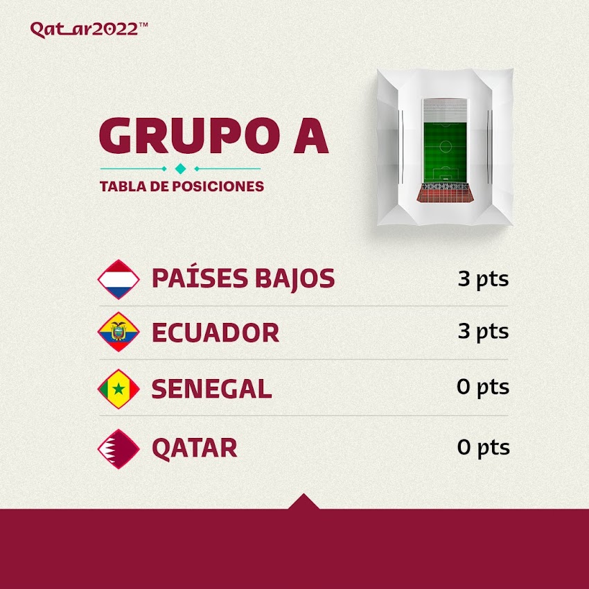  #Qatar2022: Tabla de Posiciones - Grupo A