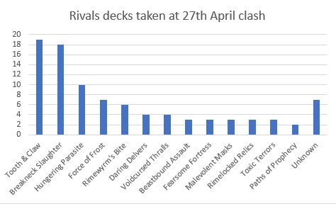 A chart of Rivals decks taken at the clash. The most popular decks were: Tooth and claw 19, Breakneck Slaughter 18, Hungering Parasite 10, Force of Frost 7, Rimewyrm's Bite 6, Daring Delvers 4, Voidcursed Thralls 4