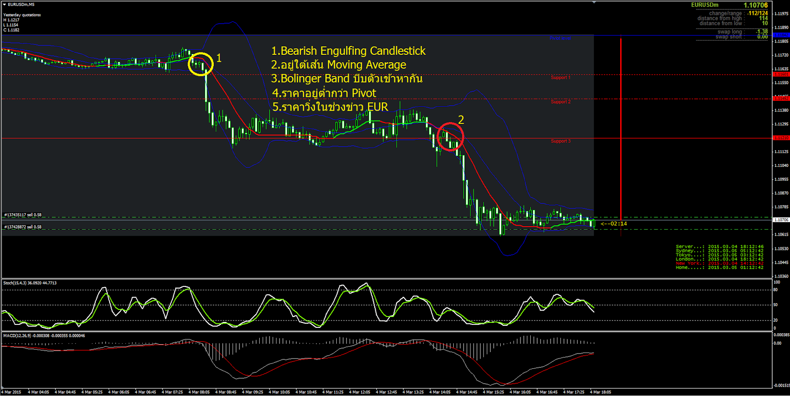 กราฟเเท งเท ยน forex