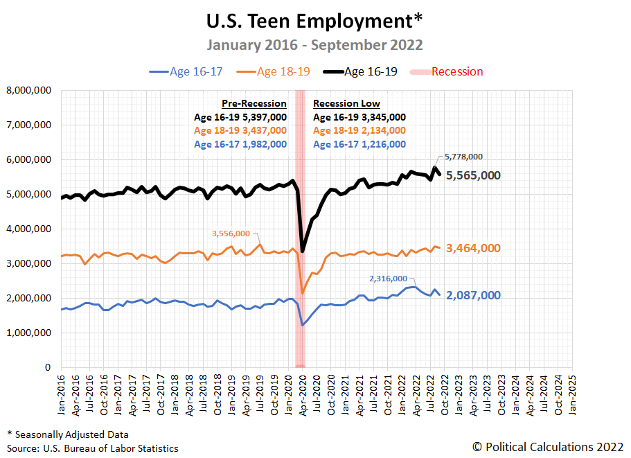 U.S. Teen Employment, January 2016 - September 2022