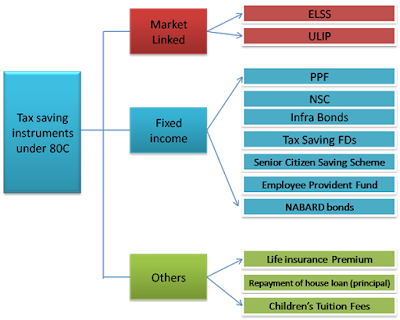 Income Tax Deduction Under Section 80C