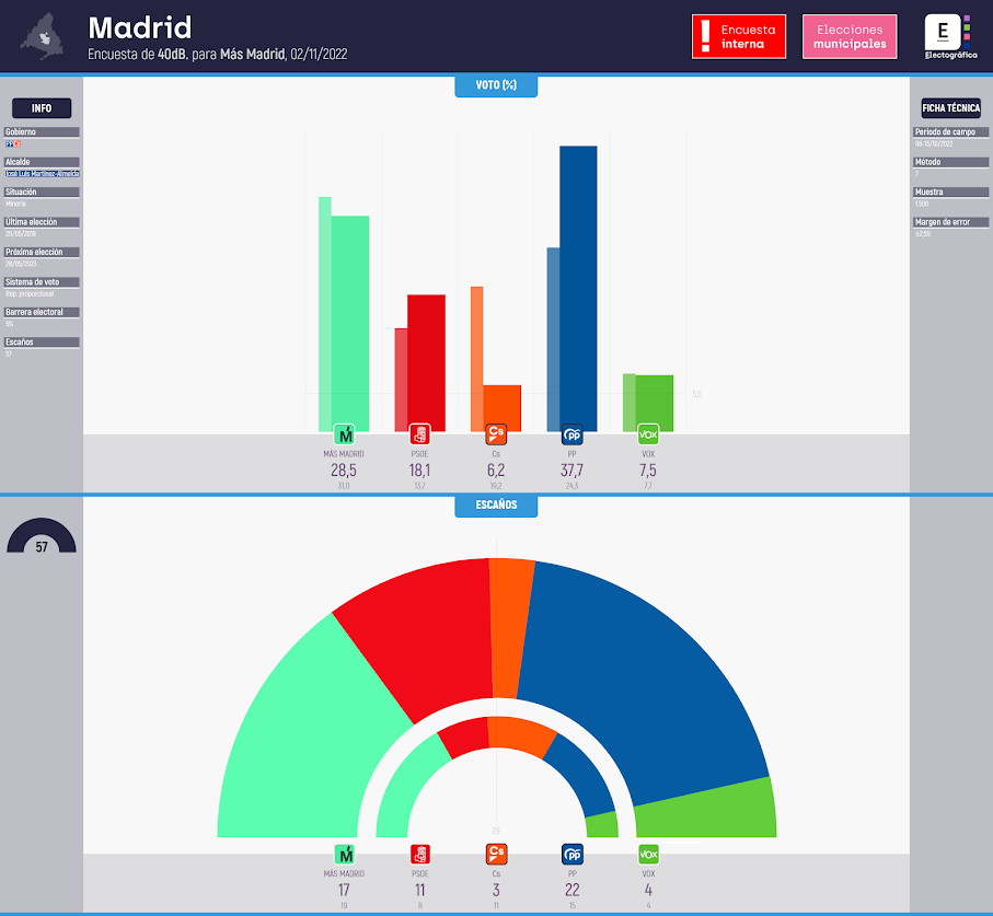 Gráfico de la encuesta para elecciones municipales en Madrid realizada por 40dB. para Más Madrid, 02/11/2022