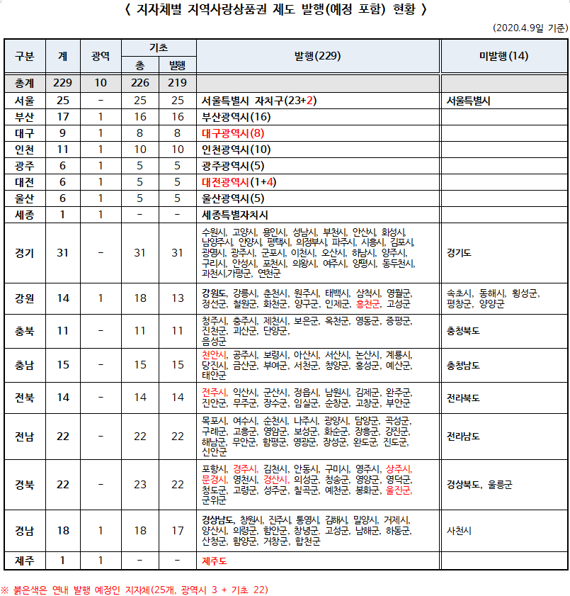 지자체별 지역사랑상품권 제도 발행(예정 포함) 현황