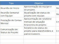 Gerenciamento Das Comunicações Do Projeto Exemplo