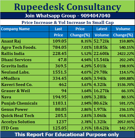 Price Increase & Vol Increase In Small Cap