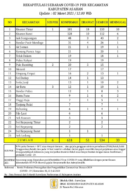 12 Orang Terkonfirmasi Positif Covid-19 dan 5 Orang Sembuh, Total Terkonfirmasi Covid-19  di Asahan 618 Orang