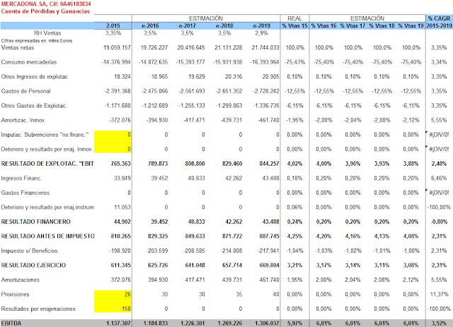 Resultados Mercadona