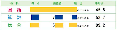 総合の偏差値