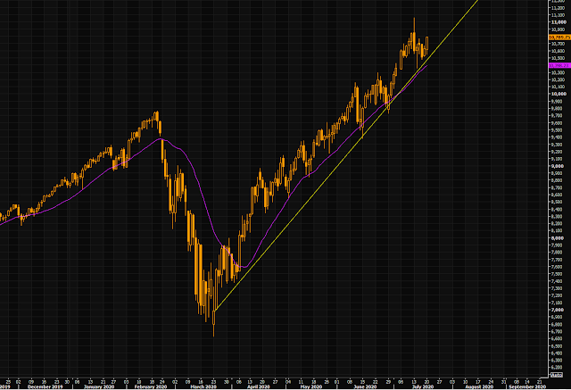 Nasdaq y su media de 21 sesiones