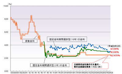 住宅ローン_変動金利の推移