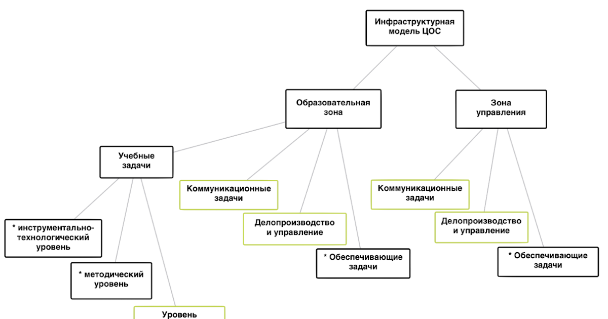 Модель ЦОС. Структура ЦОС В школе. Модель ЦОС В школе. Целевая модель ЦОС.